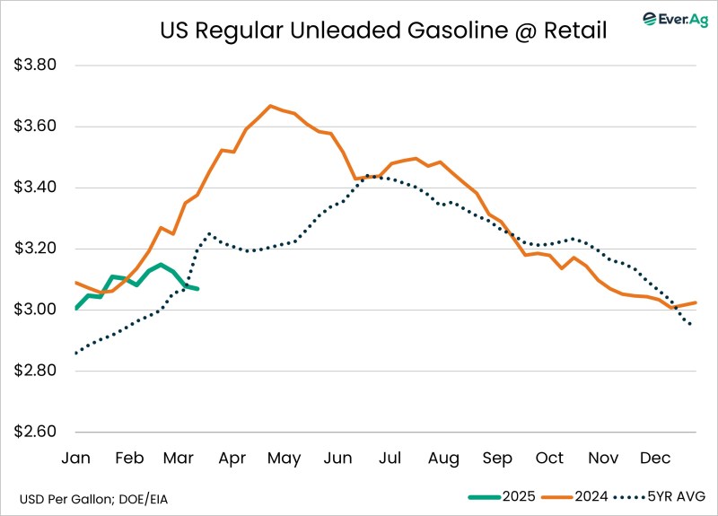 Chart of the Day – 03.21 – US Regular Unleaded Gasoline @ Retail