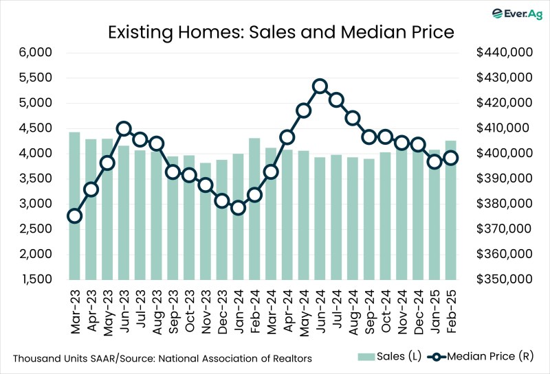 Chart of the Day – 03.24 – Existing Homes: Sales and Median Price