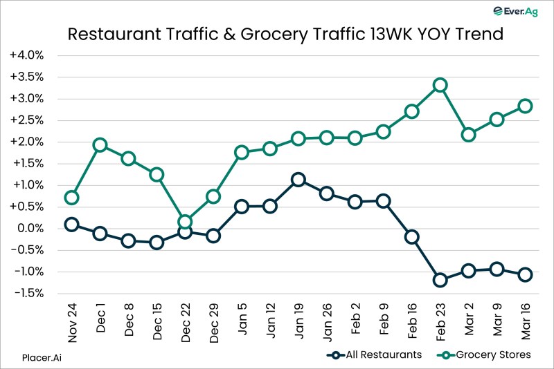 Chart of the Day – 03.26 – Restaurant Traffic & Grocery Traffic 13WK YOY Trend