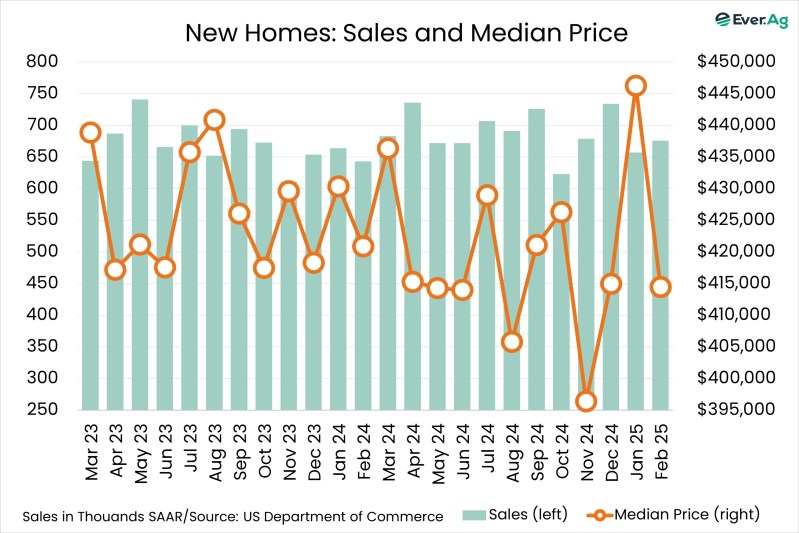 Chart of the Day – 03.27 – New Homes: Sales and Median Price