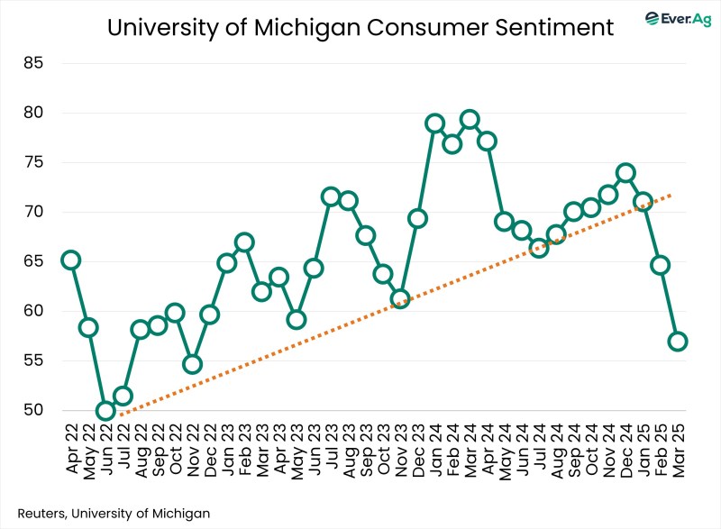 Chart of the Day – 04.01 – University of Michigan Consumer Sentiment