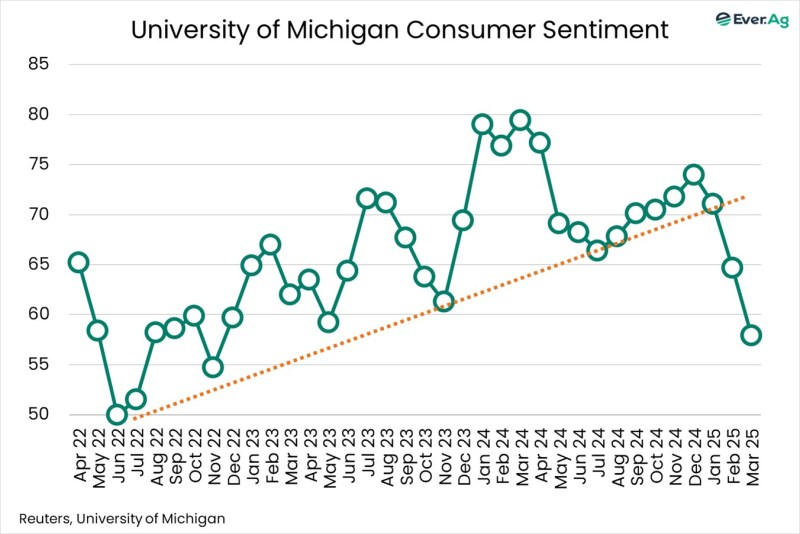 Chart of the Day – 03.15 Consumer Sentiment