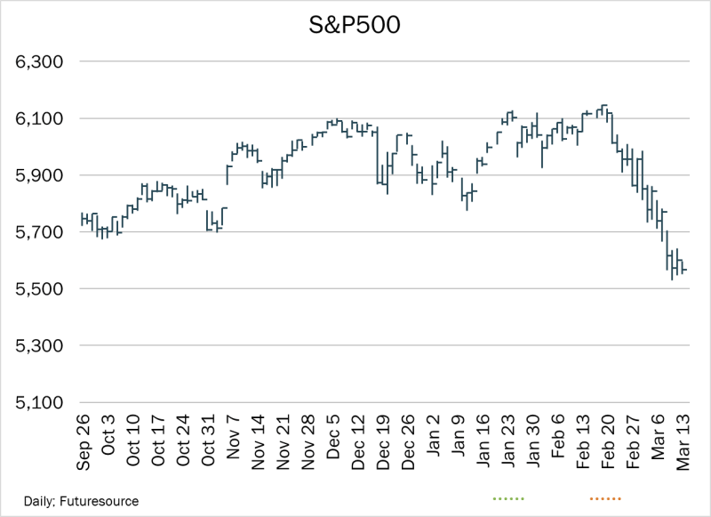 Chart of the Day – 03.14 S&P 500