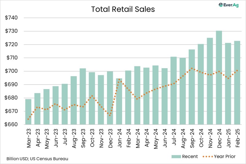 Chart of the Day – 03.18 – Total Retail Sales