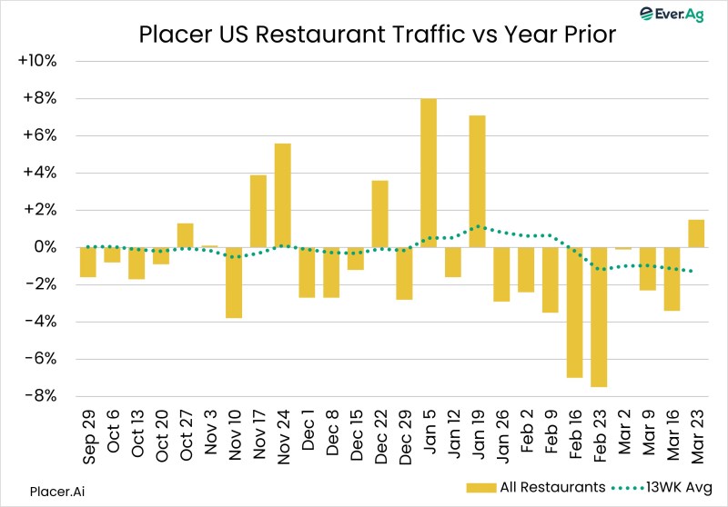 Chart of the Day – 04.02 – Placer US Restaurant Traffic vs Year Prior
