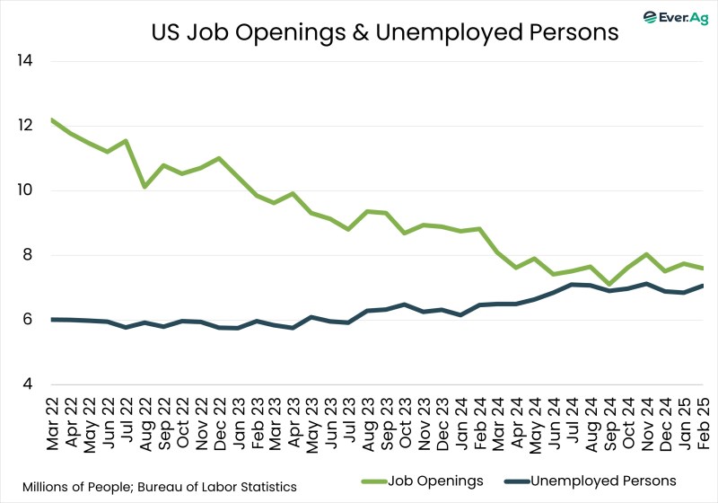 Chart of the Day – 04.03 – US Job Openings & Unemployed Persons