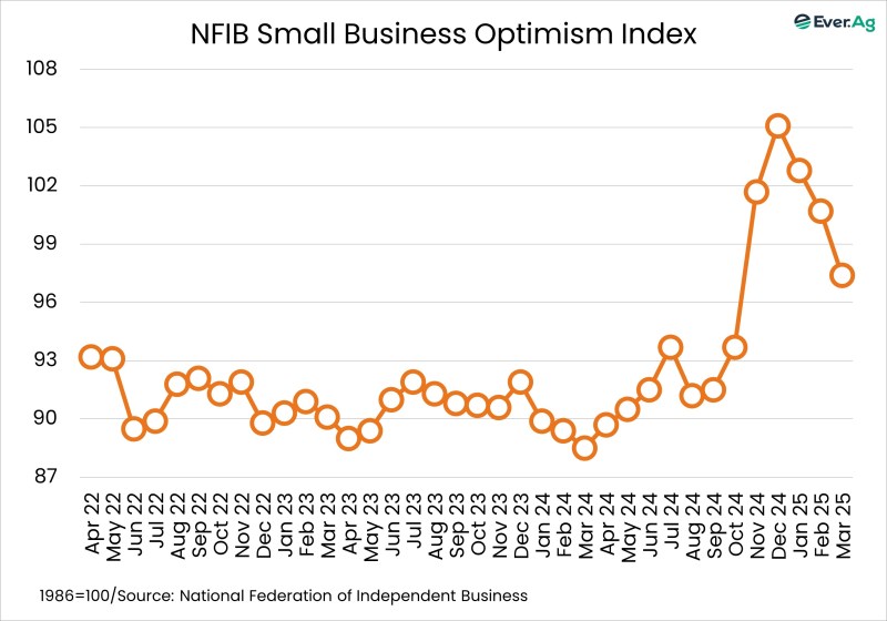Chart of the Day – 04.09 – NFIB Small Business Optimism Index