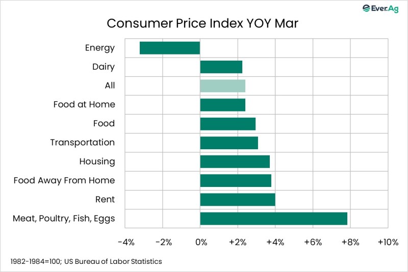 Chart of the Day – 04.11 – Consumer Price Index YOY March