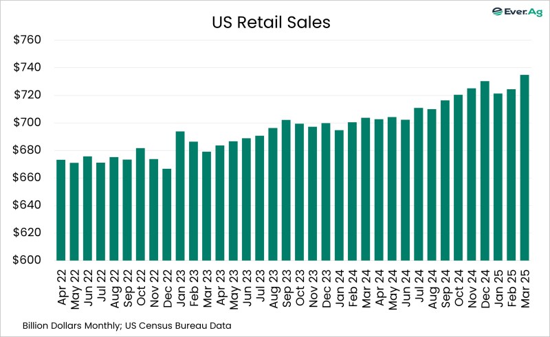 Chart of the Day – 04.17 – US Retail Sales