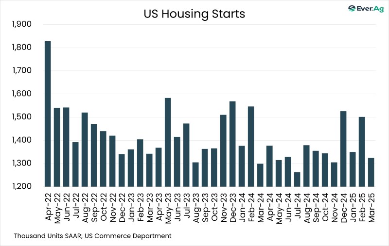 Chart of the Day – 04.21 – US Housing Starts