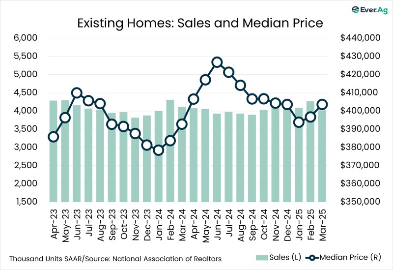 Chart of the Day – 04.29 – Existing Homes: Sales and Median Price