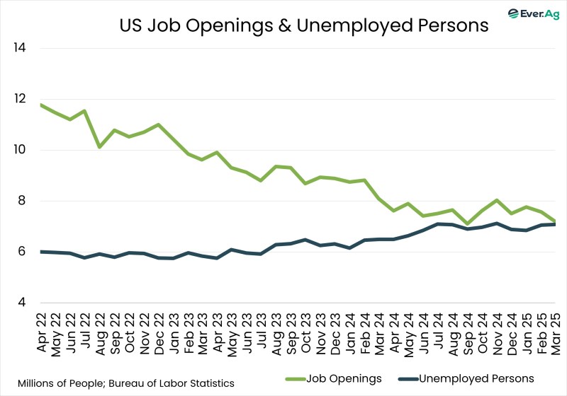Chart of the Day – 05.01 – US Job Openings & Unemployed Persons