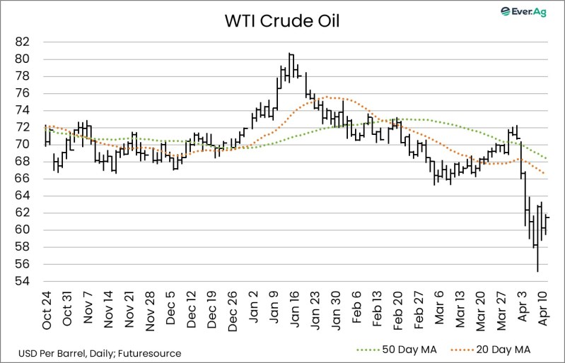 Chart of the Day – 04.15 – Crude Oil Price
