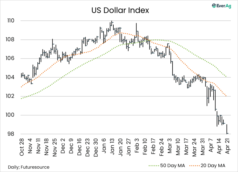 Chart of the Day – 04.22 – US Dollar Index