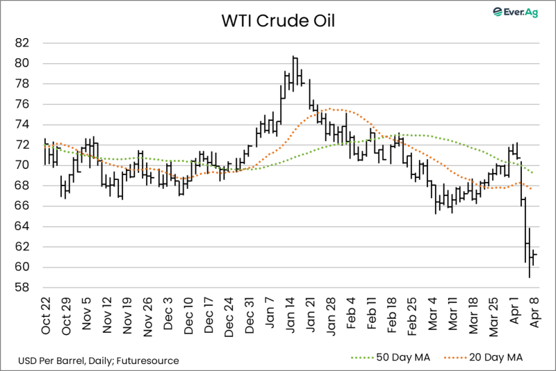 Chart of the Day – 04.08 – WTI Crude Oil