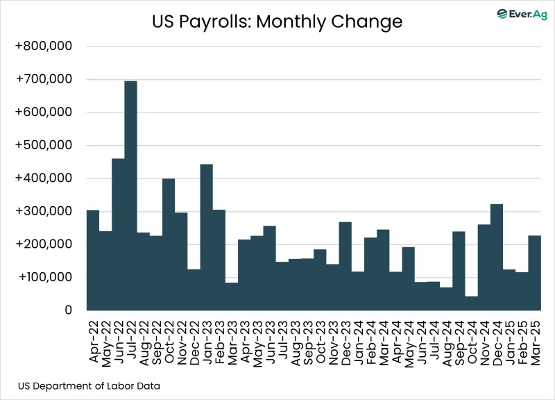 Chart of the Day – 04.07 – US Payrolls: Monthly Change