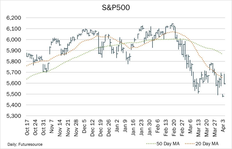 Chart of the Day – 04.04 – S&P 500