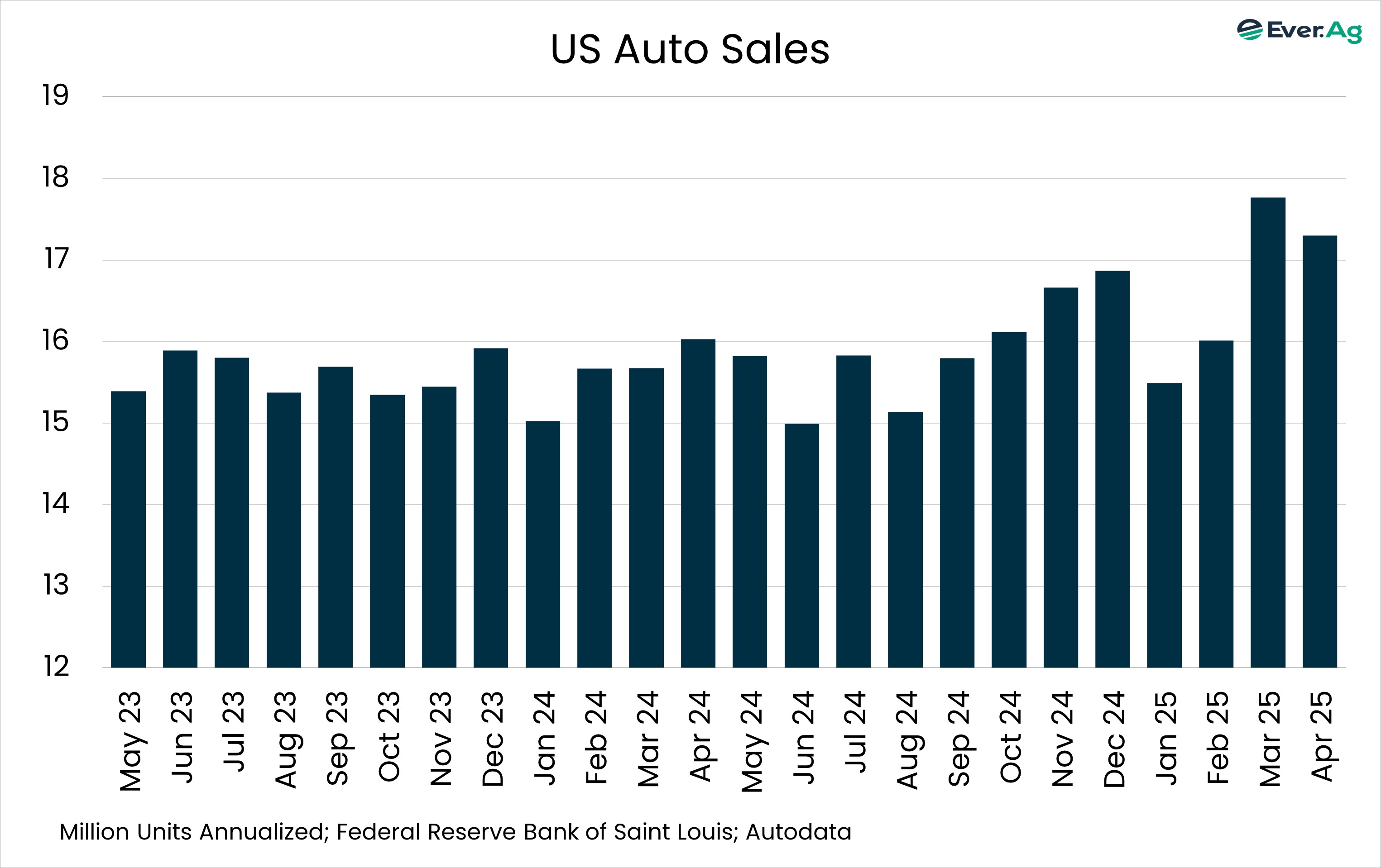 Chart of the Day - 05.06 - US Auto Sales