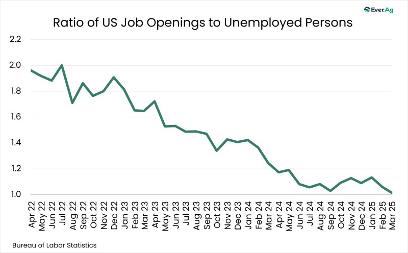Chart of the Day – 05.08 – Ratio of US Job Openings to Unemployed Persons