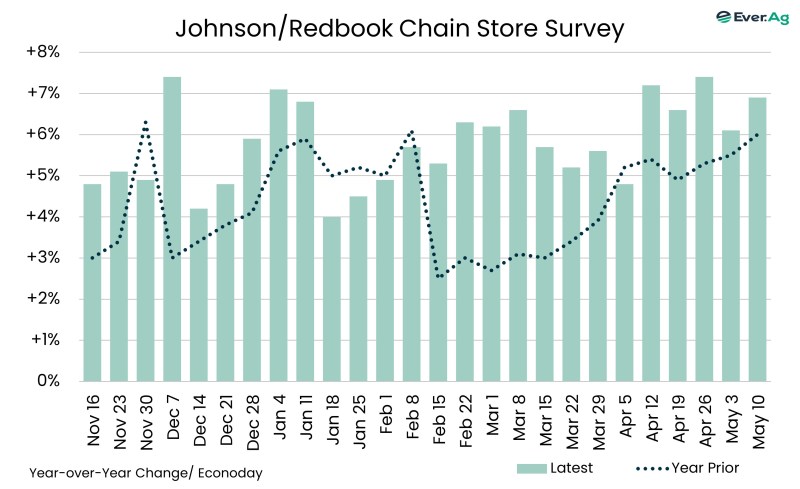 Chart of the Day – 05.09 – Johnson/Redbook Chain Store Survey