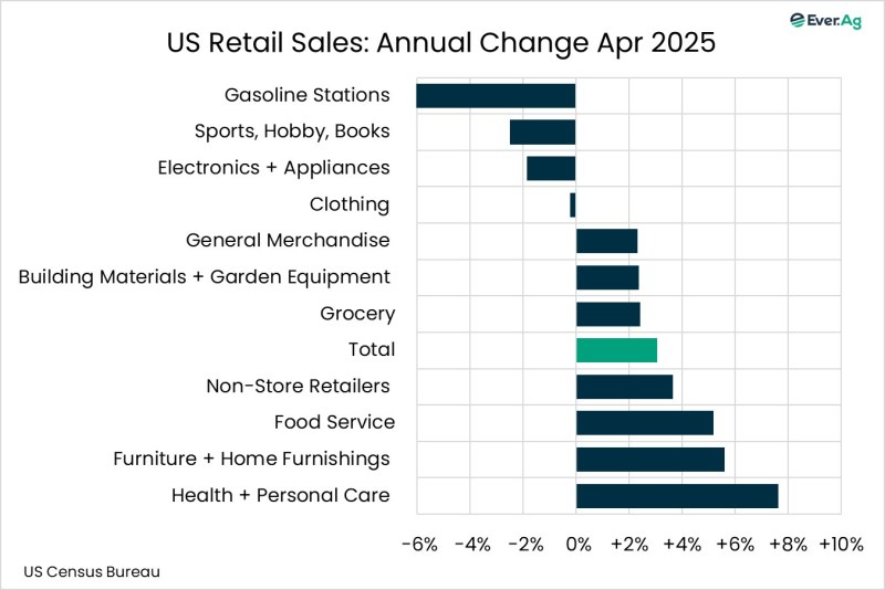 Chart of the Day – 05.16 – US Retail Sales: Annual Change Apr 2025