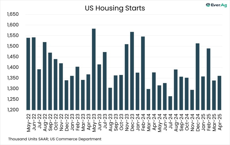 Chart of the Day – 05.21 – US Housing Starts