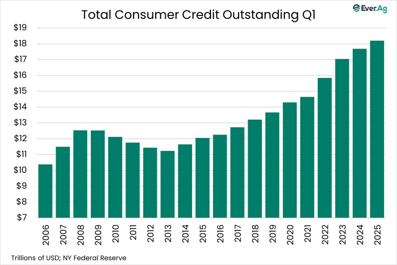 Chart of the Day – 05.22 – Total Consumer Credit Outstanding