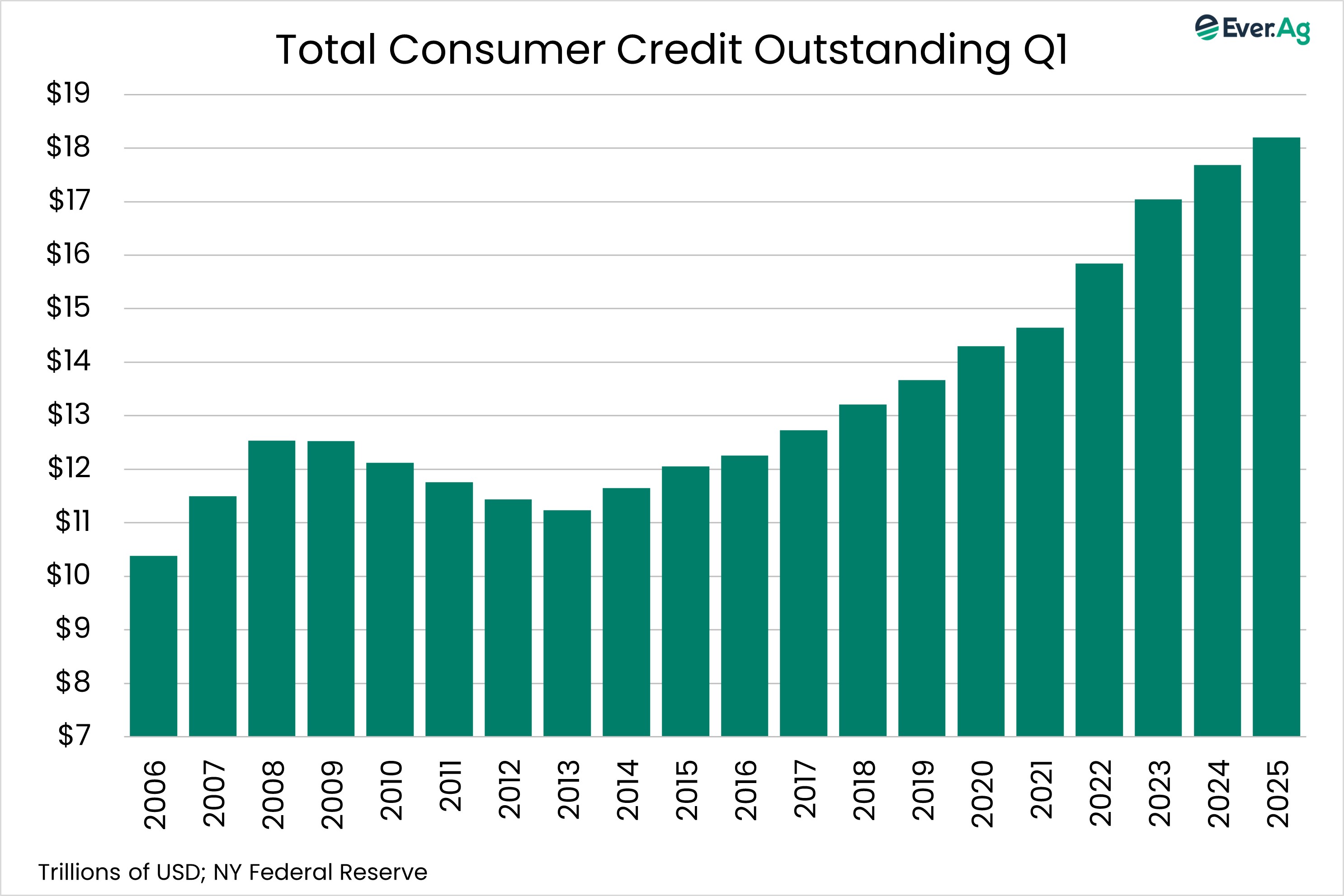 Chart of the Day - 05.22 - Total Consumer Credit Outstanding