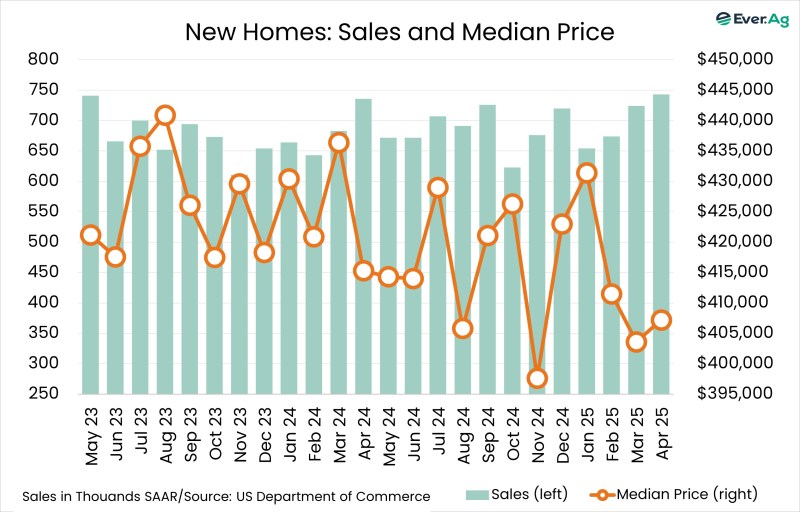 Chart of the Day – 05.27 – New Homes: Sales and Median Price