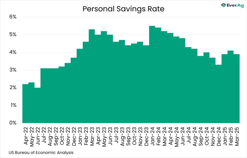 Chart of the Day – 05.07 – Personal Savings Rate