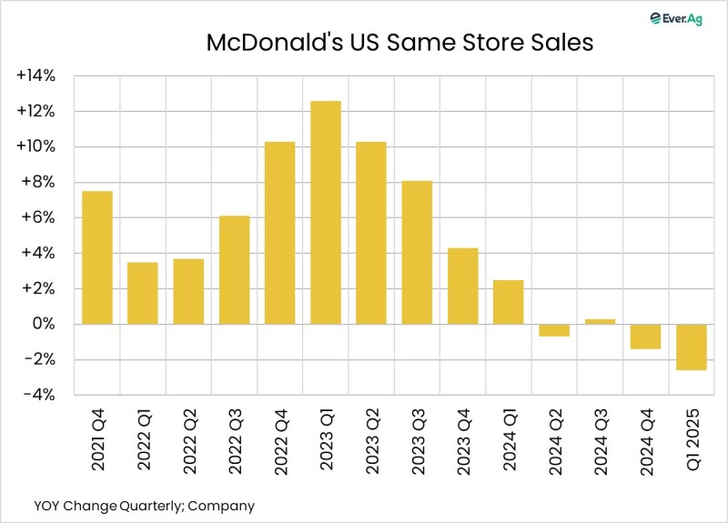 Chart of the Day – 05.02 – McDonald’s US Same Store Sales