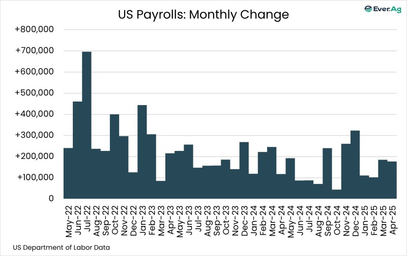 Chart of the Day – 05.05 – US Payrolls Monthly Change