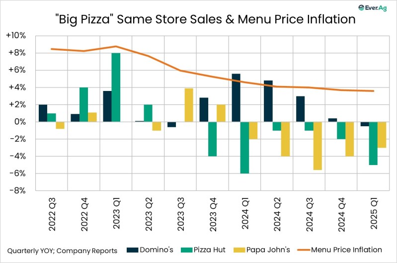 Chart of the Day – 05.12 – “Big Pizza” Same-Store Sales & Menu Price Inflation