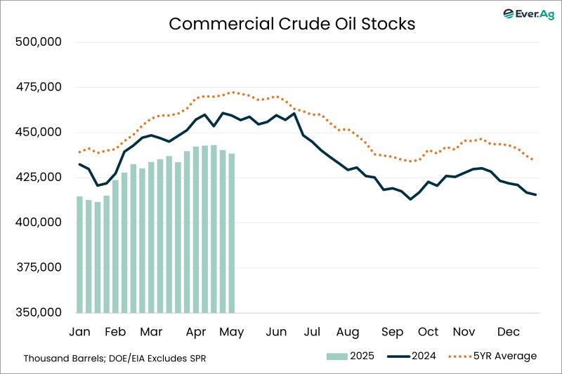 Chart of the Day – 05.13 – Commercial Crude Oil Stocks