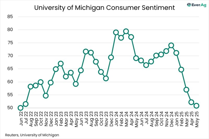 Chart of the Day – 05.19 – University of Michigan Consumer Sentiment