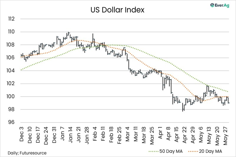 Chart of the Day – 05.28 – US Dollar Index