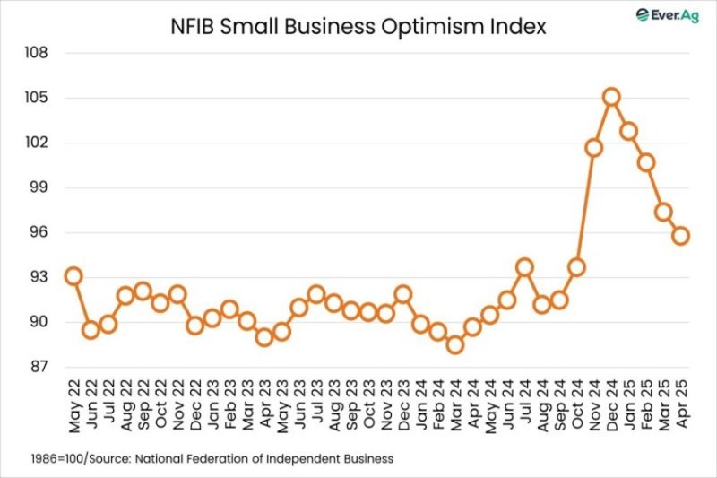 Chart of the Day – 05.20 – NFIB Small Business Optimism Index