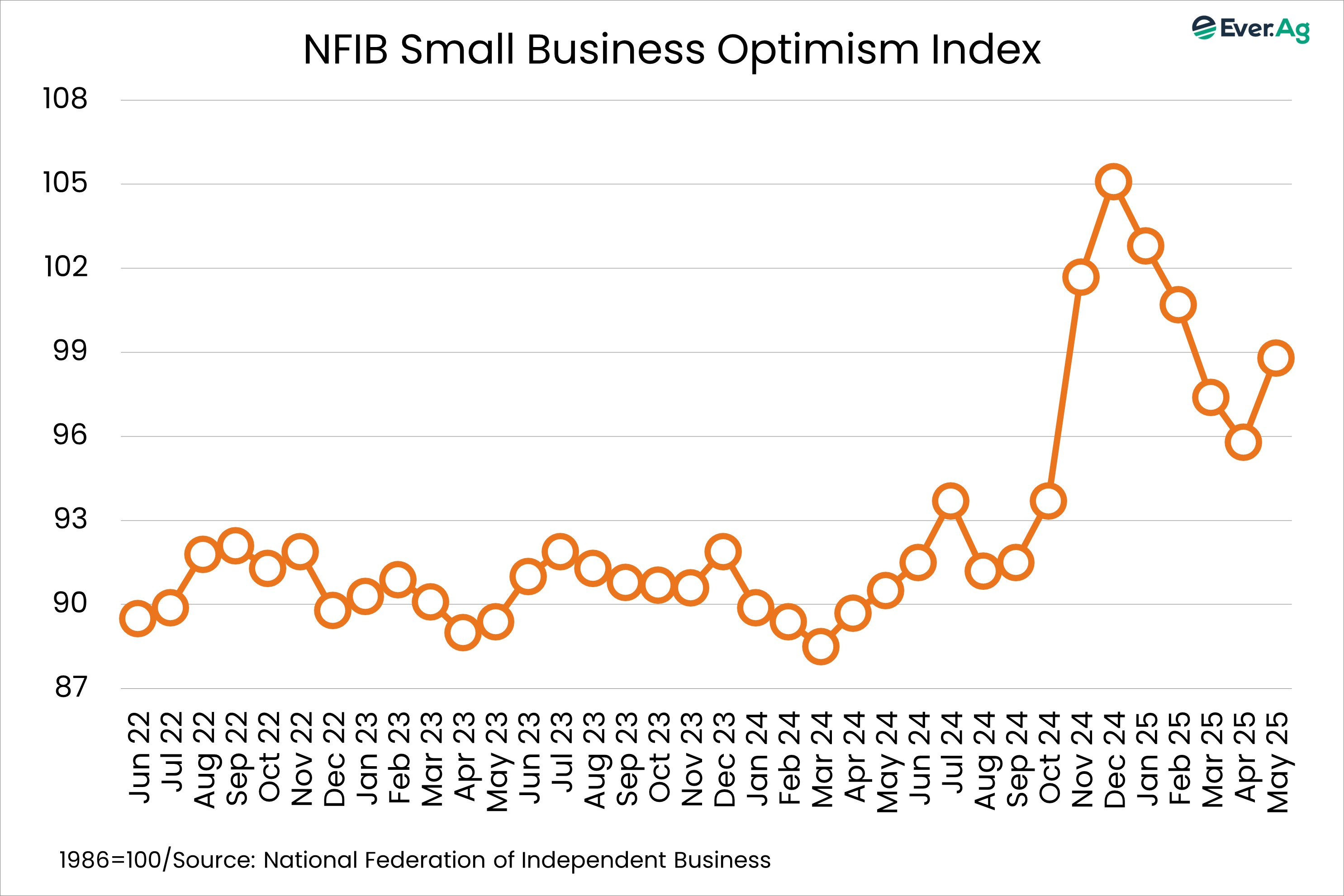 Nfib Sign Chart of the Day - 06.11 - NFIB Small Business Optimism Index
