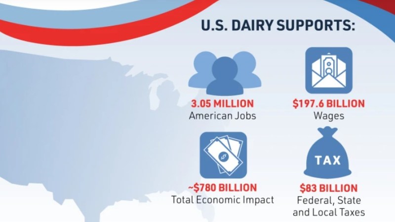 Dairy Powers America: New Report Shows $780B Economic Impact