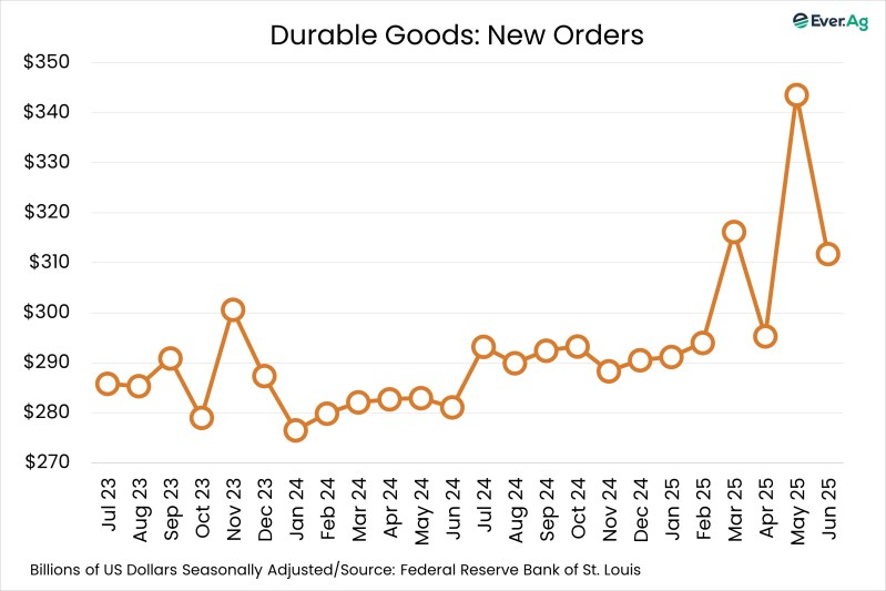 Chart of the Day – 07.28 – Durable Goods: New Orders