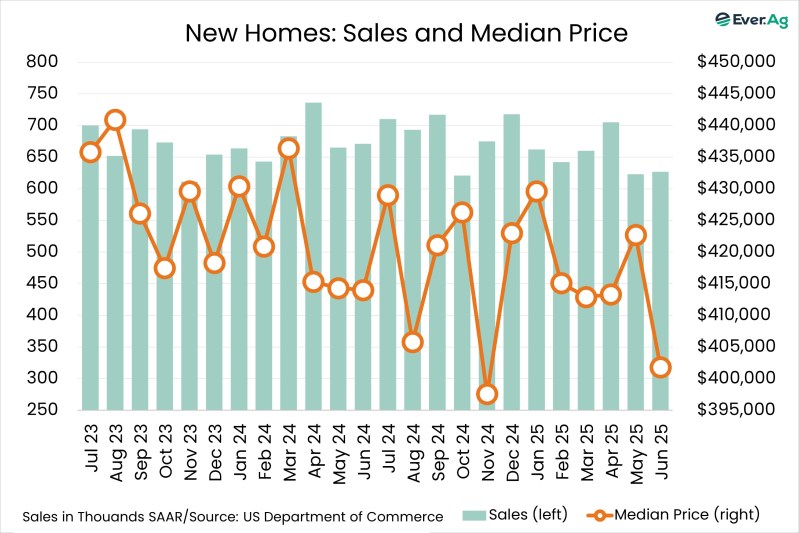 Chart of the Day – 07.29 – New Homes: Sales and Median Price