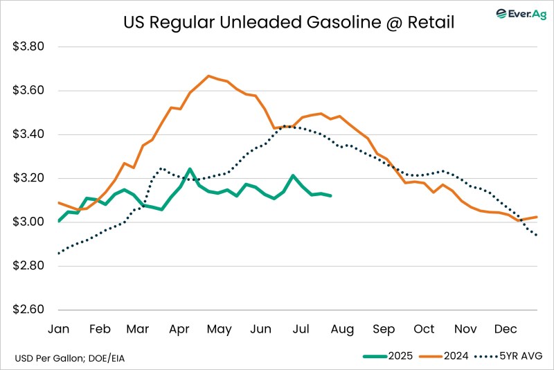 Chart of the Day – 07.30 – US Regular Unleaded Gasoline @ Retail