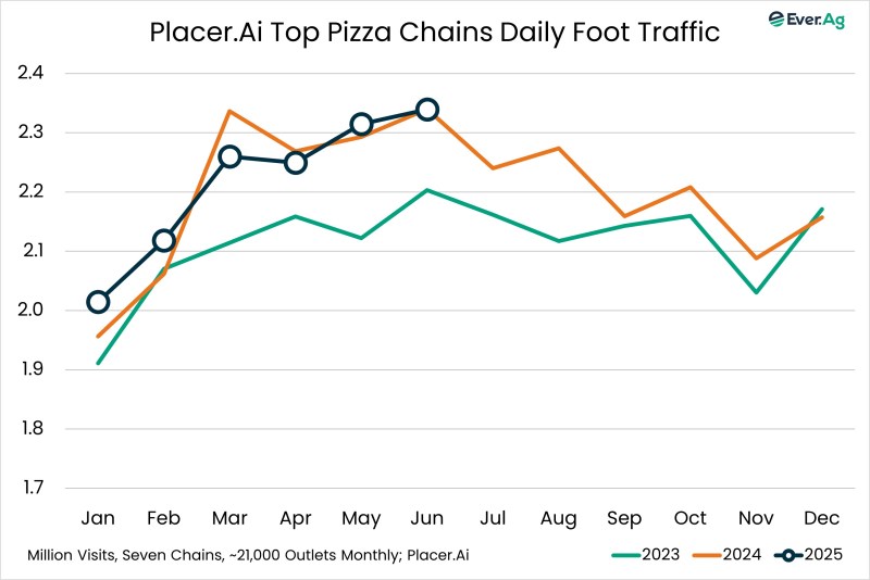 Chart of the Day – 08.01 – Placer.AI Top Pizza Chains Daily Foot Traffic