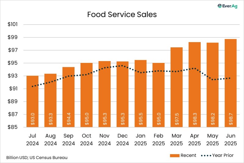 Chart of the Day – 07.22 – Food Service Sales
