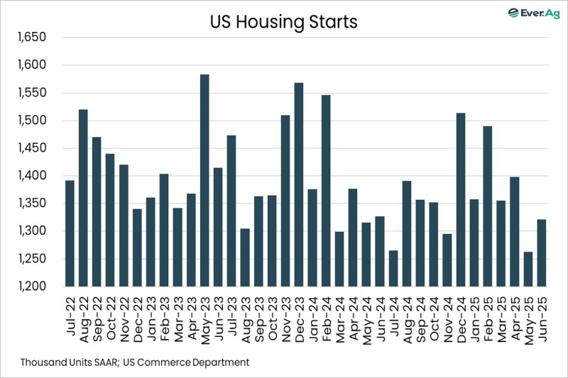 Chart of the Day – 07.24 – US Housing Starts