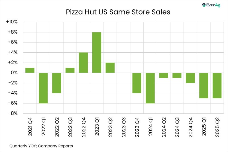 Chart of the Day – 08.06 – Pizza Hut US Same Store Sales