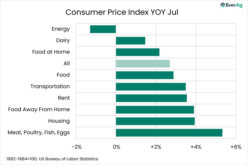Chart of the Day – 08.13 – Consumer Price Index YOY Jul