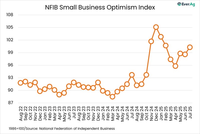 Chart of the Day – 08.14 – NFIB Small Business Optimism Index