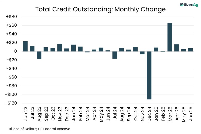 Chart of the Day – 08.15 – Total Credit Outstanding Monthly Change
