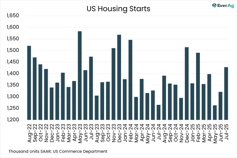 Chart of the Day – 08.20 – US Housing Starts